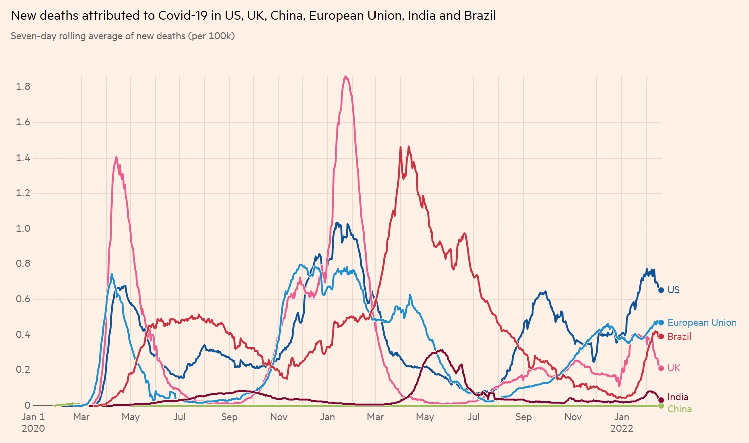 New deaths attributed to Covid-19 per 100k US UK China EU India Brazil 1-1-2020 to 20-2-2022 - enlarge